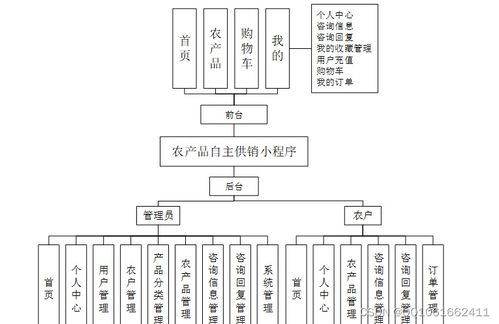 基于SSM框架與微信小程序的農(nóng)產(chǎn)品銷售系統(tǒng)設(shè)計與實(shí)現(xiàn)